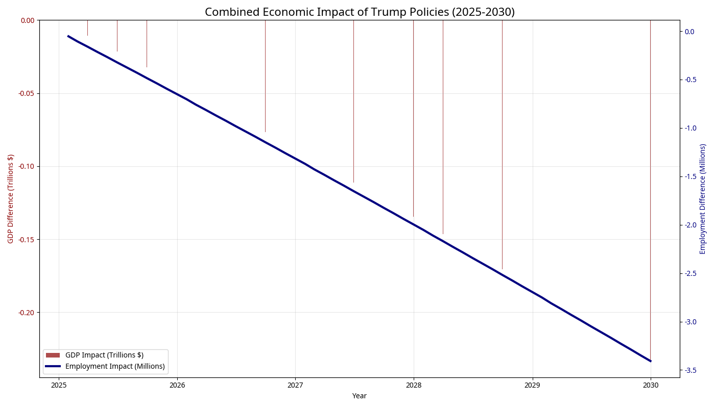 Combined GDP and Employment Impact over 5 years