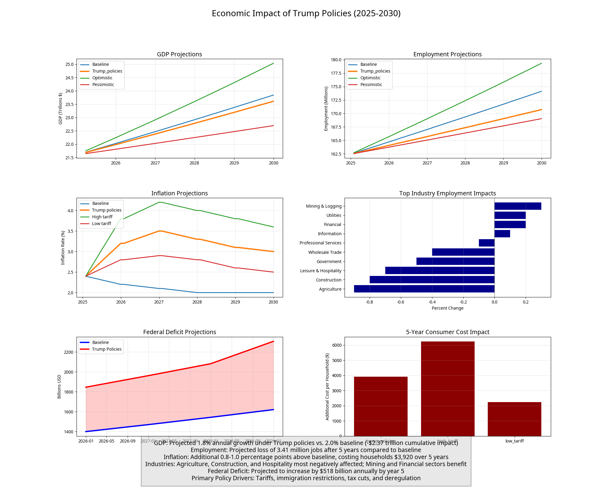 Economic Dashboard showing projected impacts of Trump policies