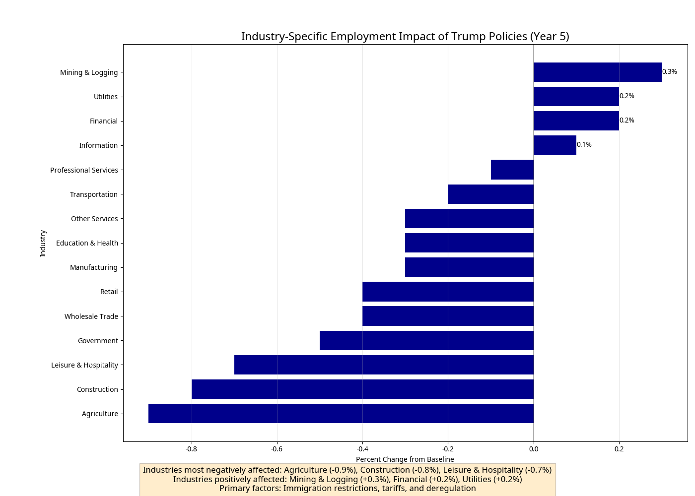 Industry-Specific Employment Impacts