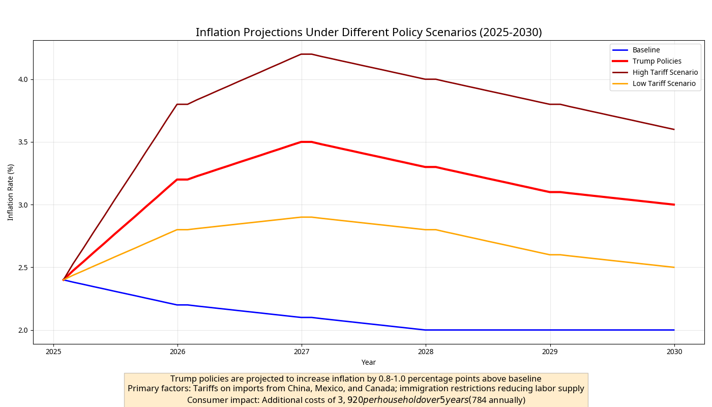 Inflation Scenario Comparison